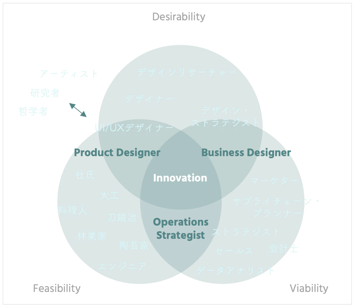 Desirability・Feasibility・Viability の3つの円が重なるベン図。重なりに Product Designer、Business Designer、Operations Strategist が位置し、中心に Innovation が生まれる