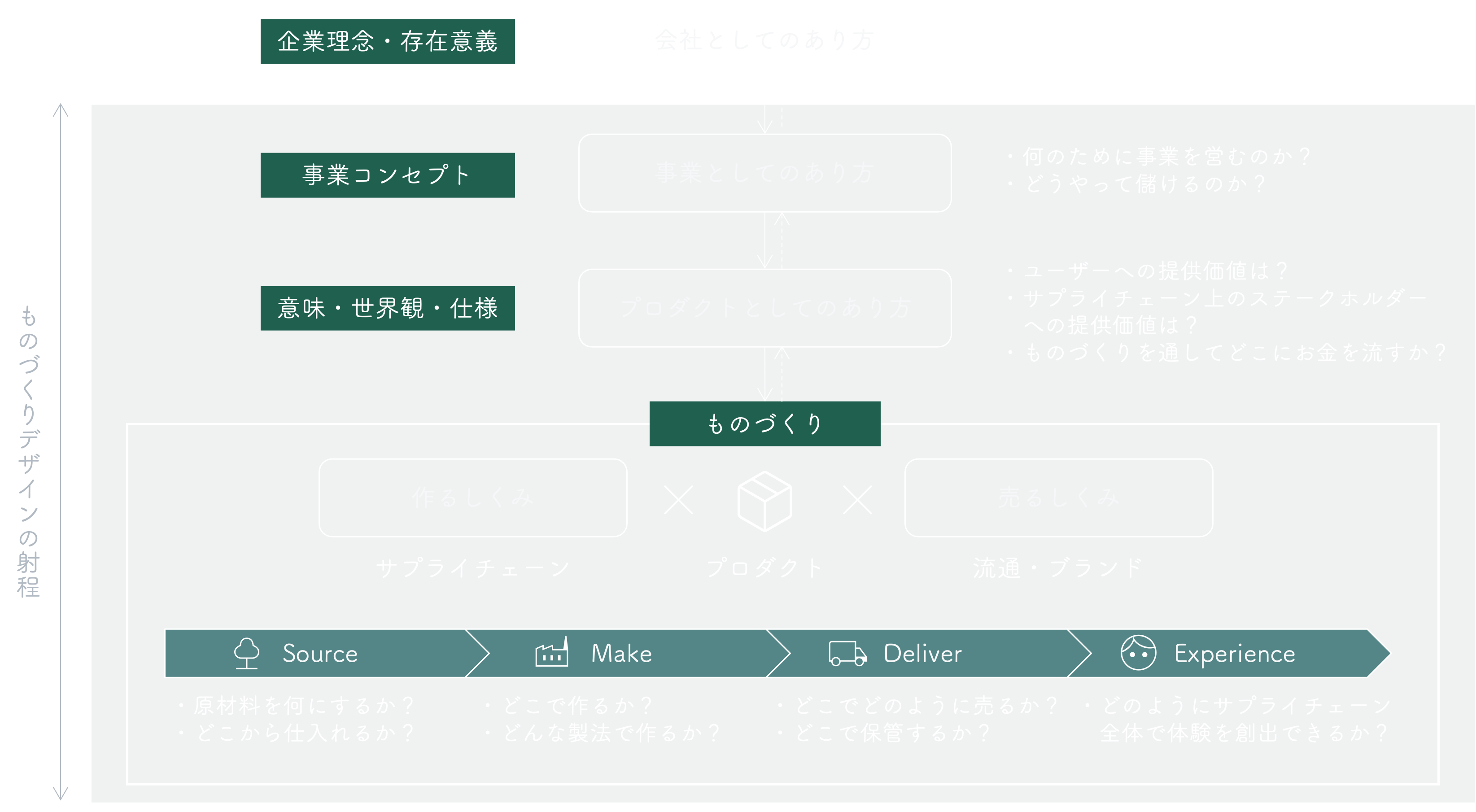 ものづくりデザインの射程を示した図。企業理念・存在意義（会社としてのあり方）を与件として事業コンセプト、プロダクトのあり方へと降り、その下にものづくりの領域が広がる。ものづくりは「作るしくみ（サプライチェーン）×プロダクト×売るしくみ（流通・ブランド）」で構成され、Source・Make・Deliver・Experience の各段階を貫いて設計する。