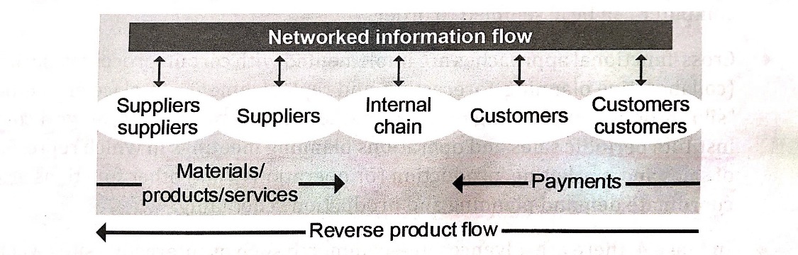 ステージ4の概念図。供給者の供給者から顧客の顧客までが連なり、上部を情報ネットワークが横断している