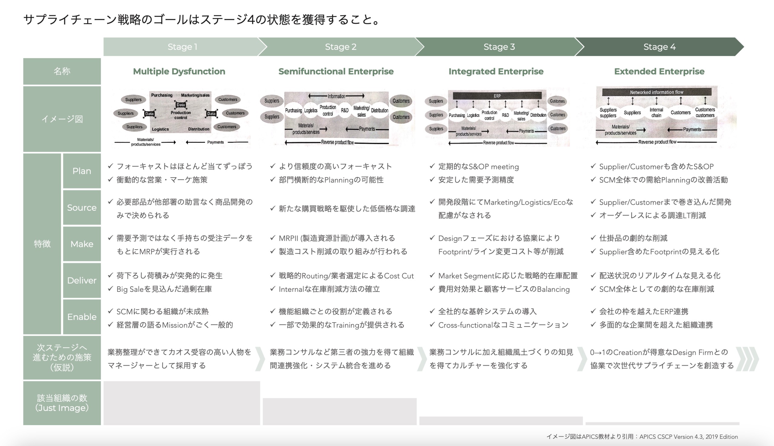 SCMフレームワーク】サプライチェーン成熟度の4ステージ