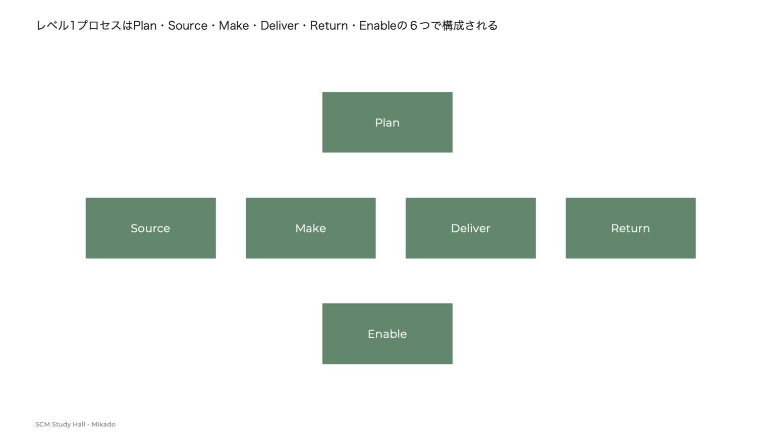 SCORのレベル1プロセスの図。Planを上に、Source・Make・Deliver・Returnを横並び、Enableを下に配置