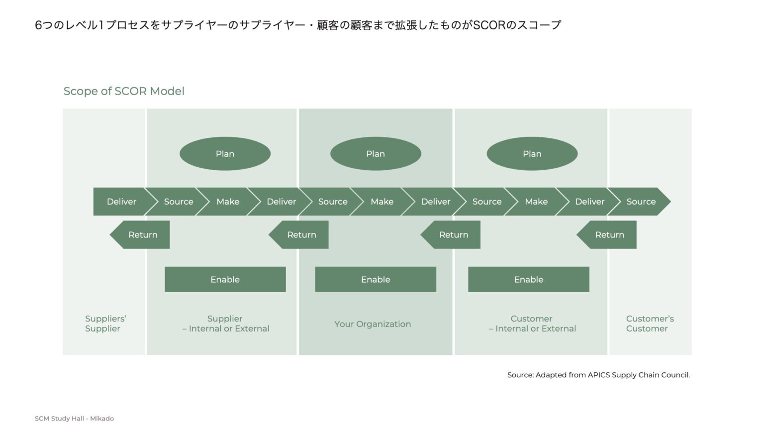 SCORモデルの適用範囲を示す図。サプライヤーのサプライヤーから顧客の顧客まで、6プロセスが連なっている