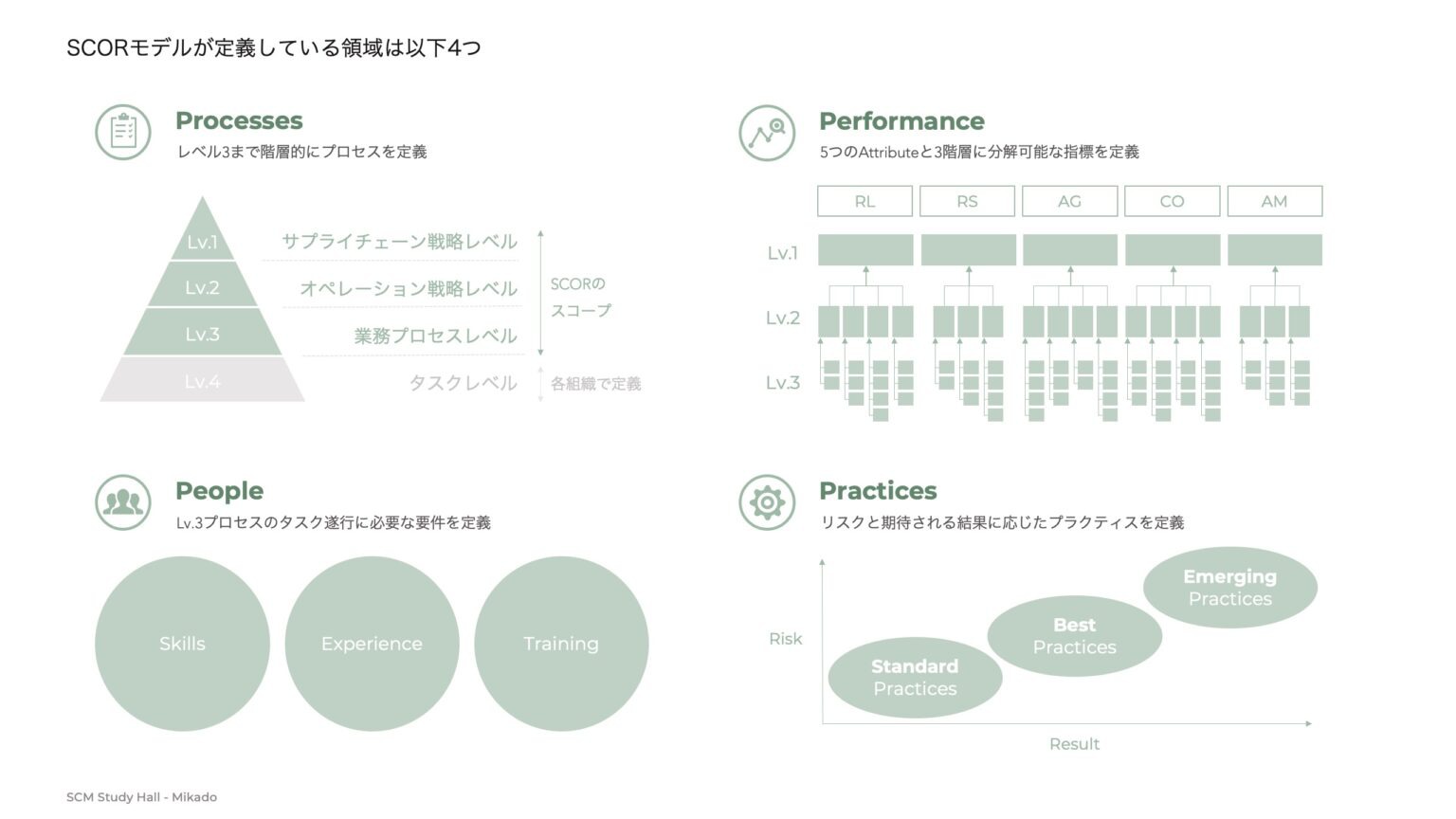 SCORモデルが定義する4領域の図。Processes・Performance・People・Practicesをそれぞれ図解している