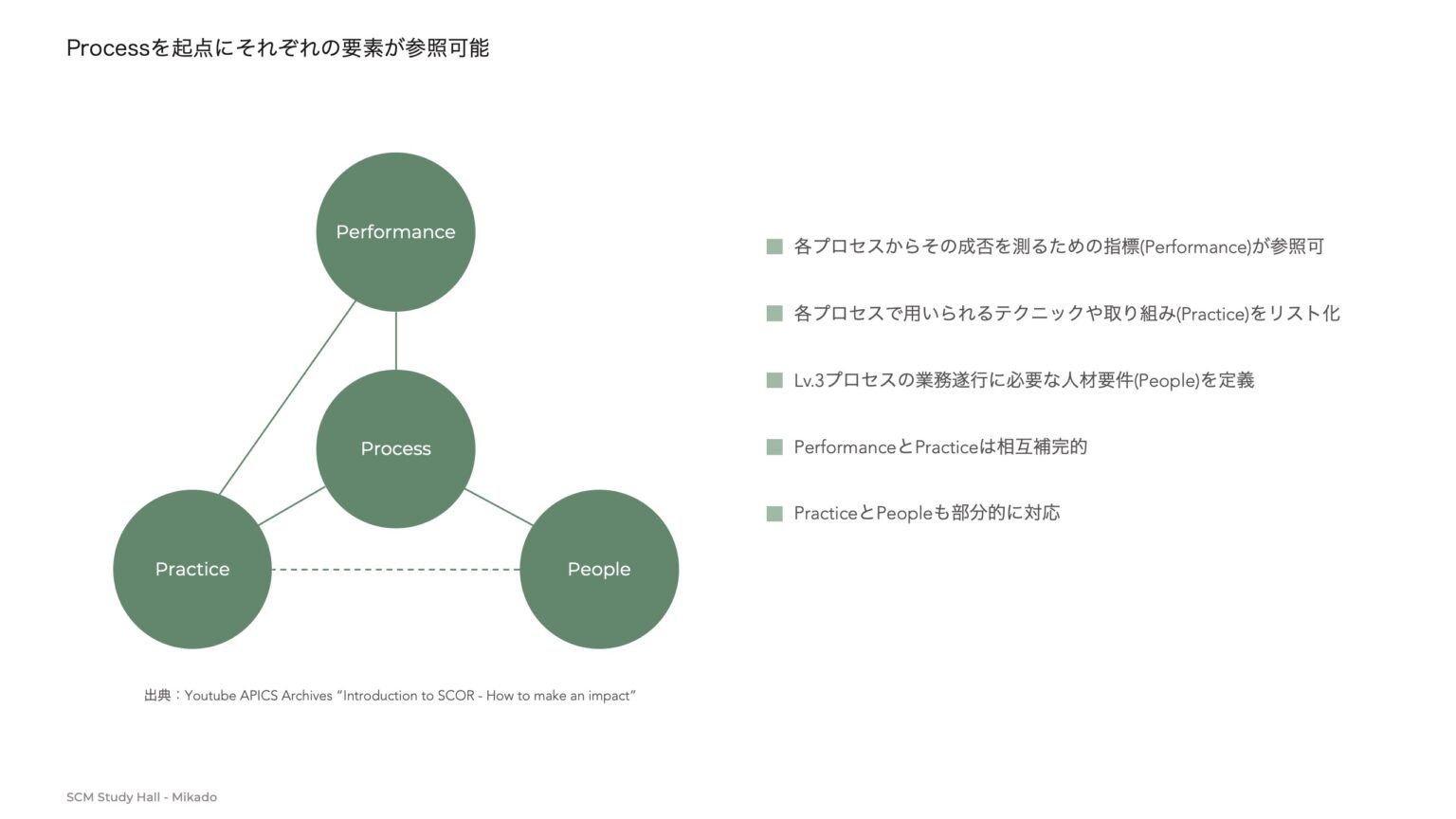 SCORモデルの要素の関係図。Processを中心にPerformance・Practice・Peopleが線でつながっている
