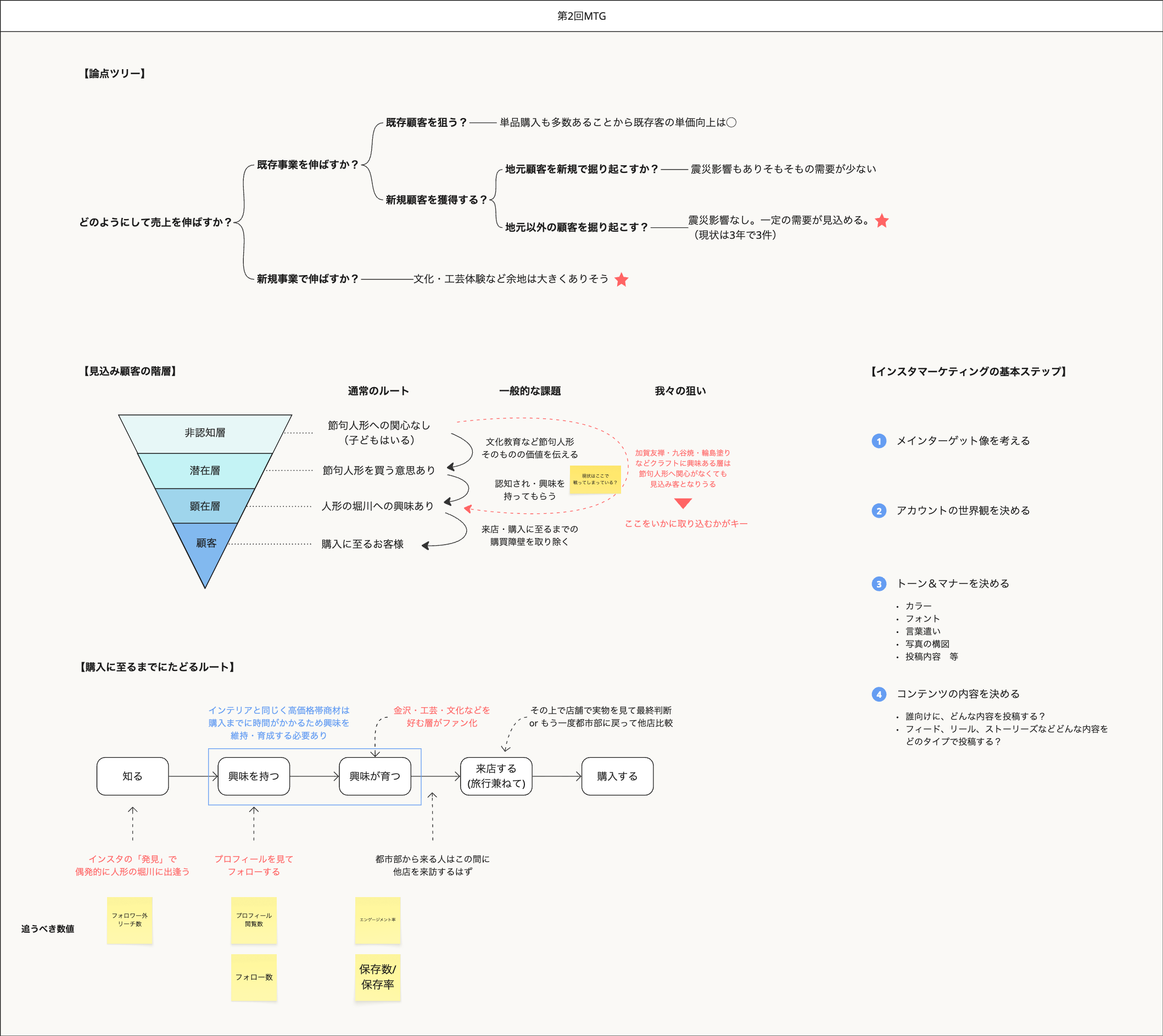 売上の論点ツリーと、見込み顧客を非認知層から顧客まで4段階に分けた逆三角形の図、購買ルート図