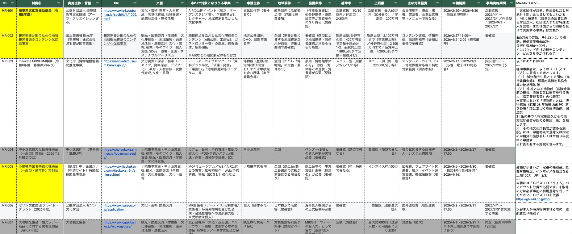 補助金候補の一覧表。制度名・対象事業・補助率・上限額・申請期間を制度ごとに整理している